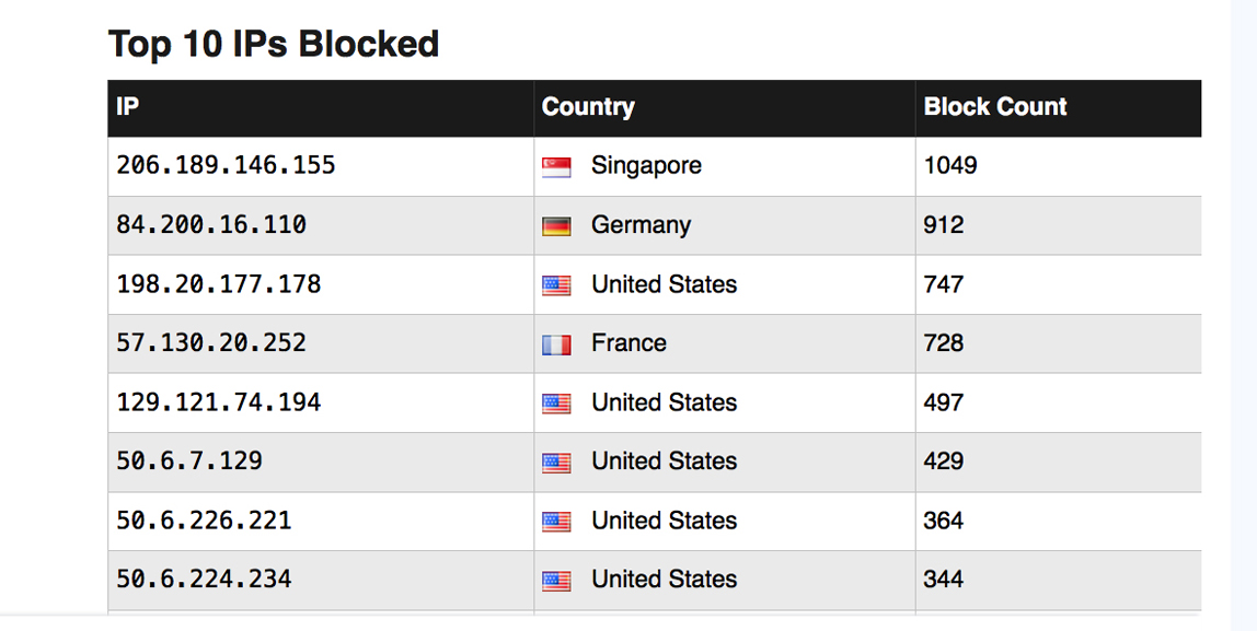 Website security and SSL monitoring dashboard